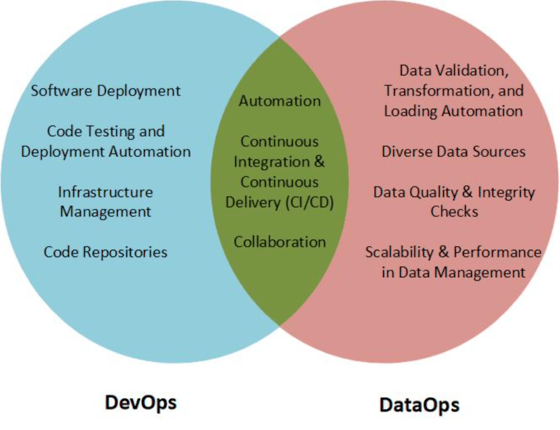 DataOps: the Future of Data Engineering | HackerNoon