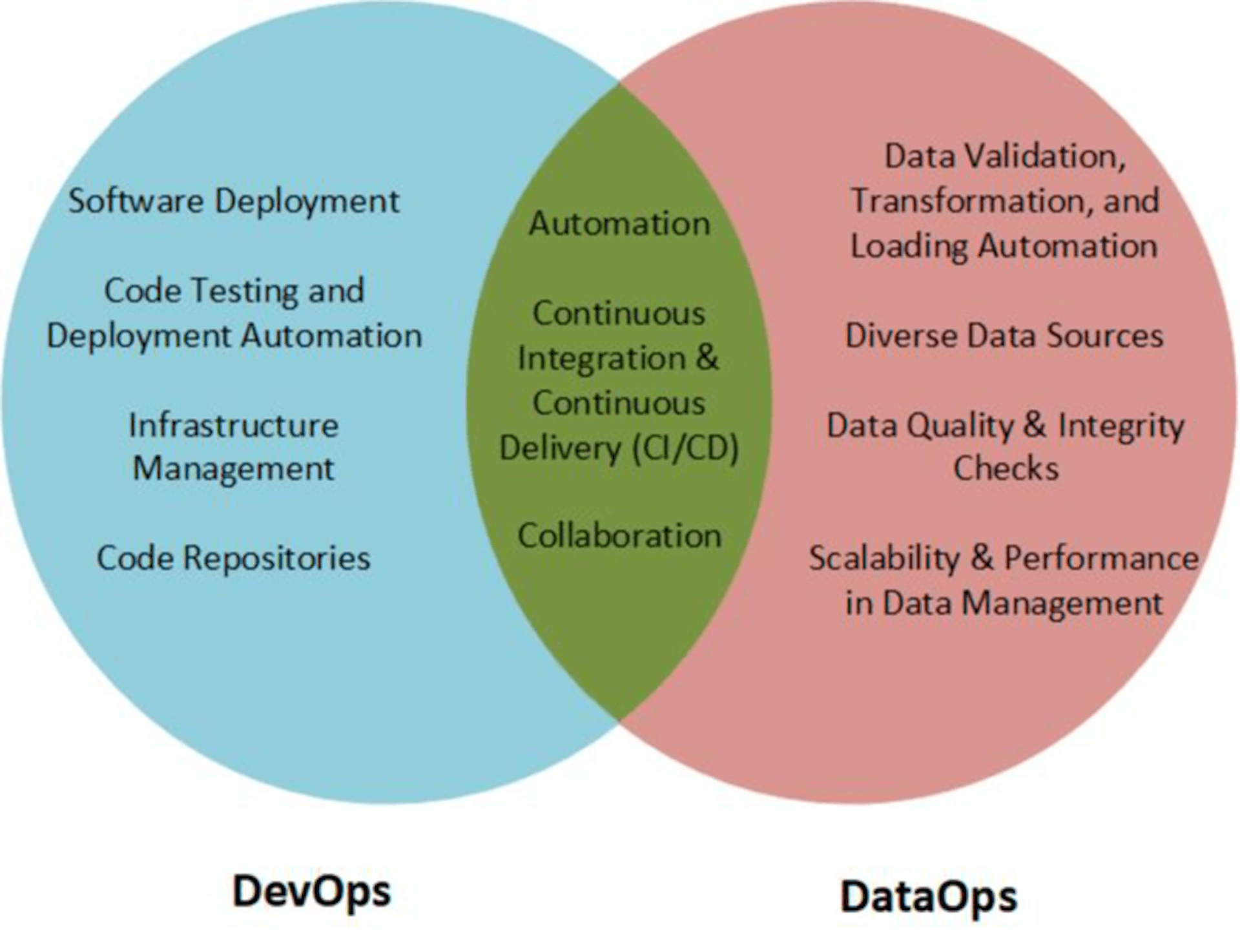 Diagrama de Venn que muestra los principios superpuestos de DevOps y DataOps