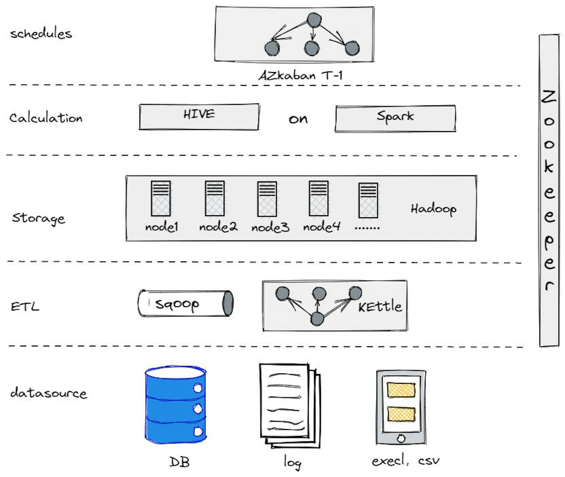 Our old off-line data warehouse