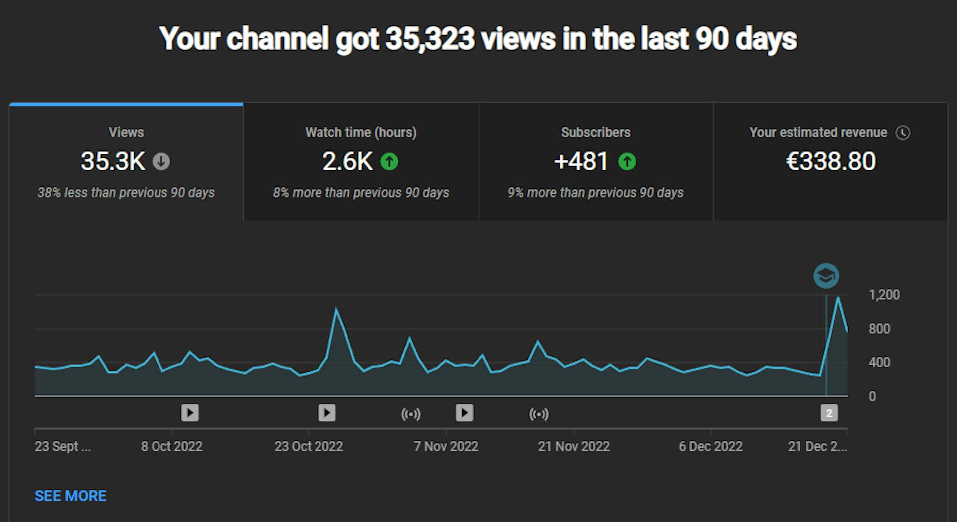 Estatísticas do meu canal do YouTube durante um período de 3 meses.