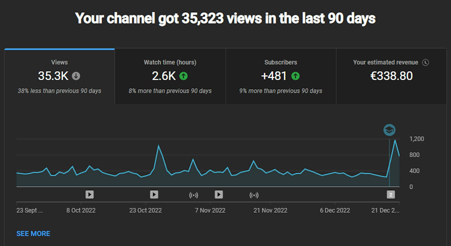 Statistics from my YouTube Channel over a 3 month period.