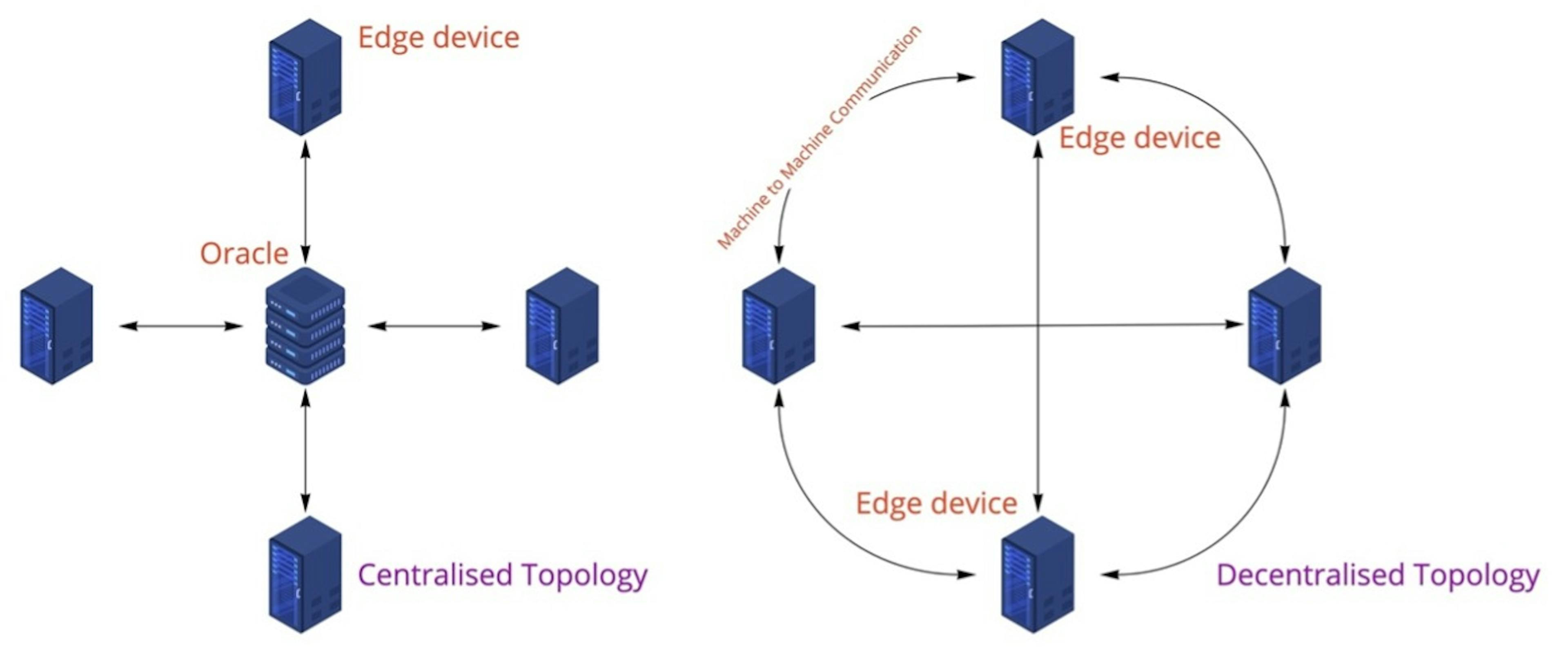 Figure 1 Two main topologies behind edge deployments – one with an oracle (at the fog or cloud) and another without (decentralised and distributed).