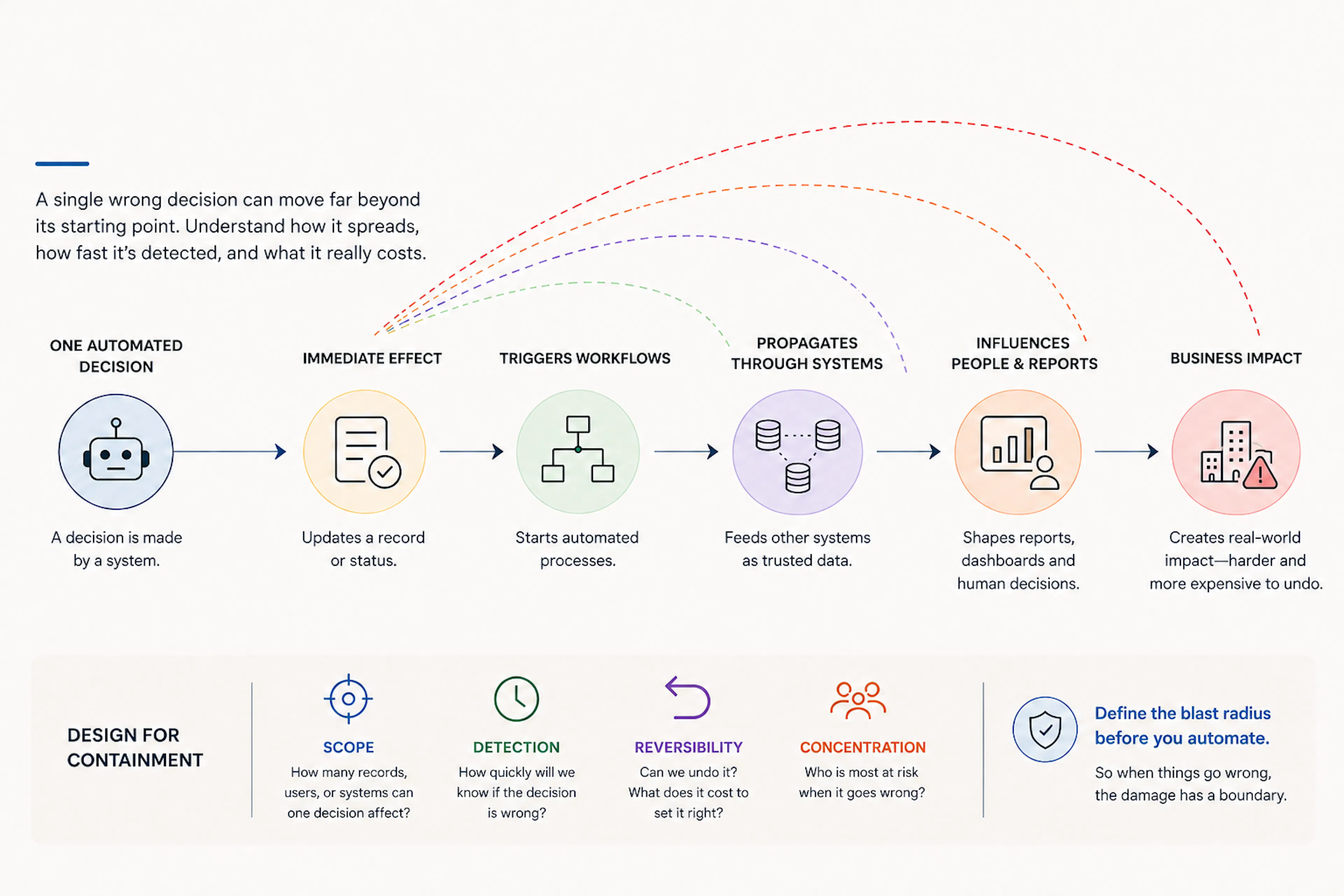 featured image - Before You Automate a Decision, Define Its Blast Radius