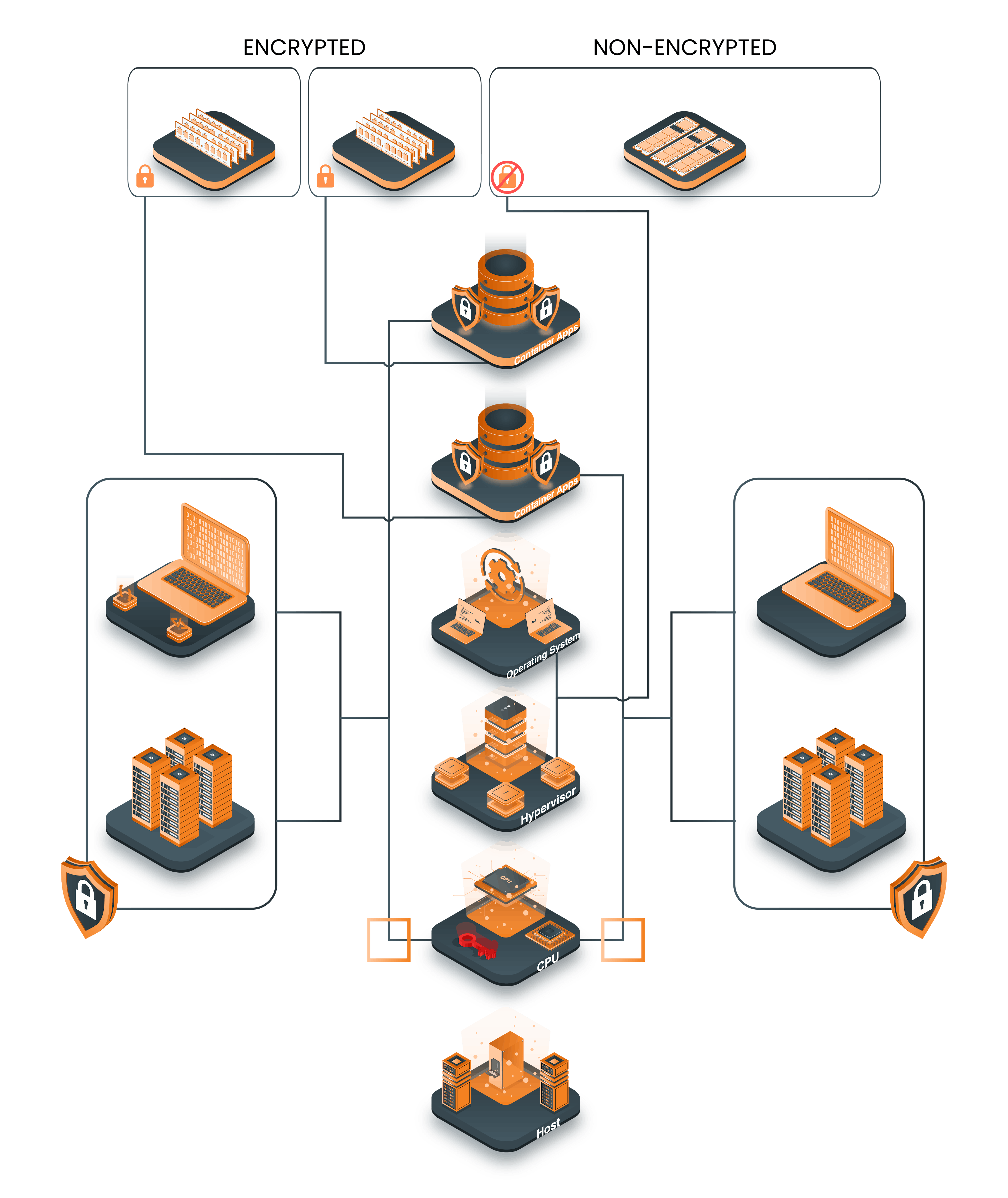 Figure 1: Confidential containers are programs and data that are loaded into an encrypted storage area so that content and execution can be authenticated and verified in encrypted form.