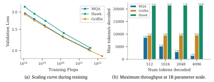 RNN Models Hawk and Griffin: Transforming NLP Efficiency and Scaling