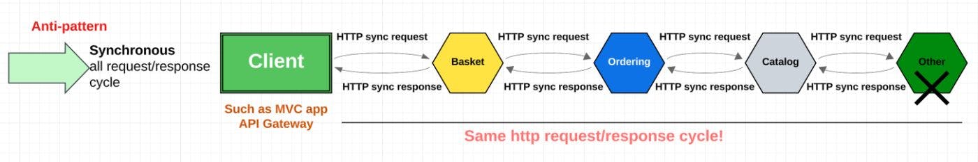 Messaging Pattern In Micro Service Integration