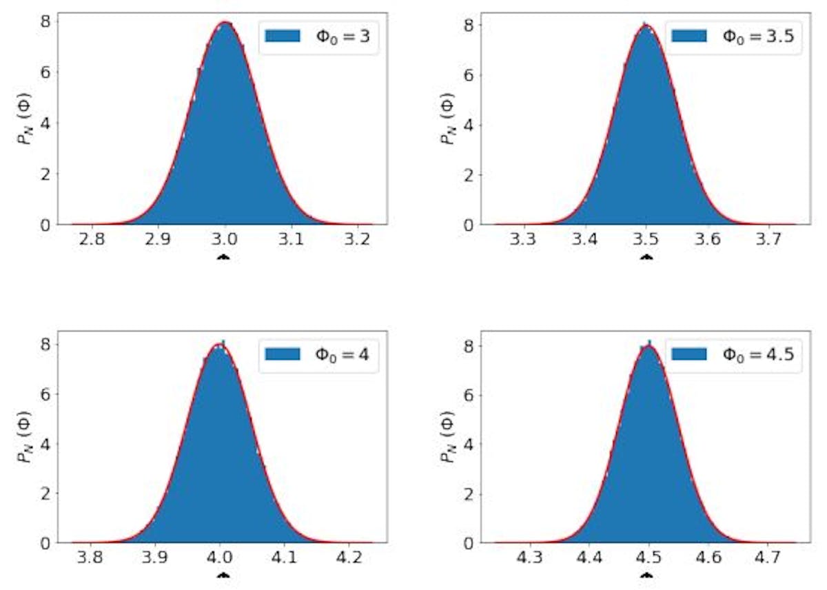 FIG. 1: (Color online) Histogram plot of work function, Φ, sampled over Gaussian distribution for various average work function, Φ0. Solid line shows fitting to Gaussian distribution and we have chosen σ = 0.05 for all the cases.