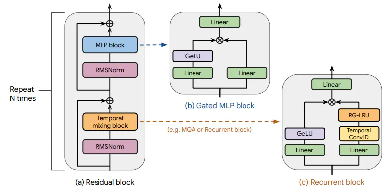 featured image - RG-LRU: A Breakthrough Recurrent Layer Redefining NLP Model Efficiency