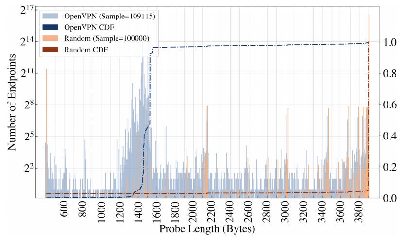 Active Probing: How OpenVPN Servers Are Fingerprinted Through Unique Behaviors