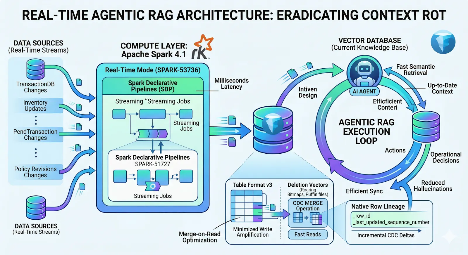 featured image - Real-time Agentic RAG: Eradicating Context Rot With Spark & Iceberg- ը