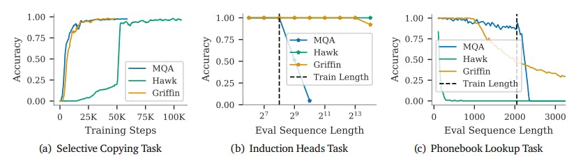 Griffin Model: Advancing Copying and Retrieval in AI Tasks