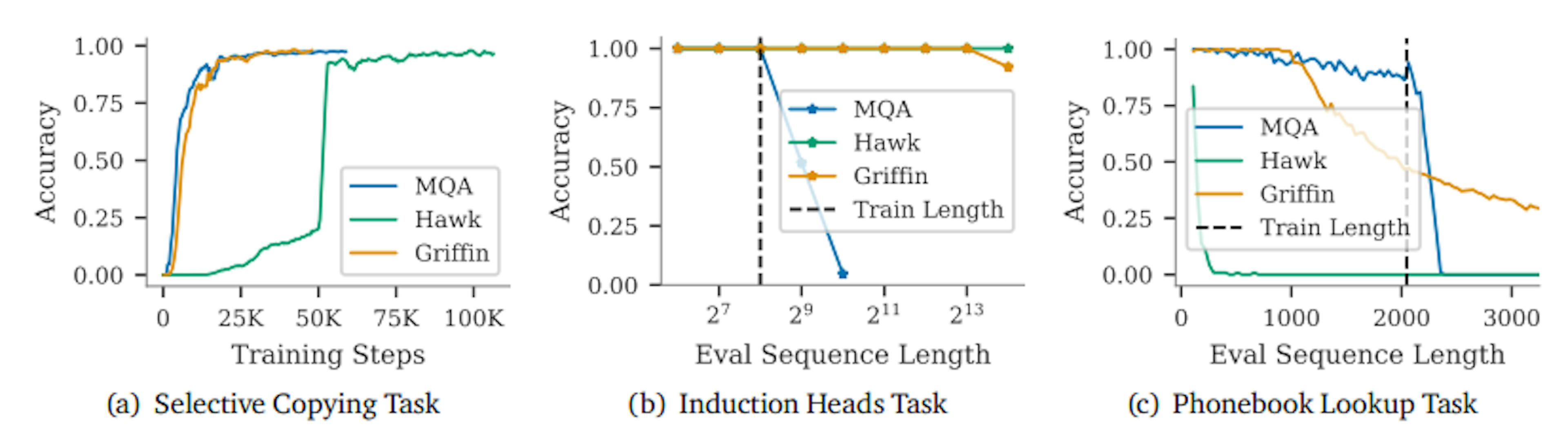 Griffin Model: Advancing Copying and Retrieval in AI Tasks