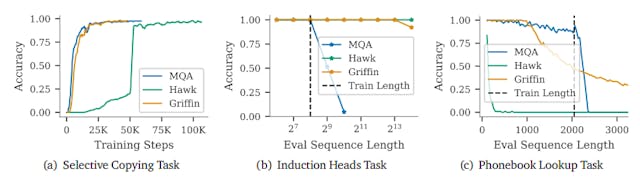 /griffin-model-advancing-copying-and-retrieval-in-ai-tasks feature image