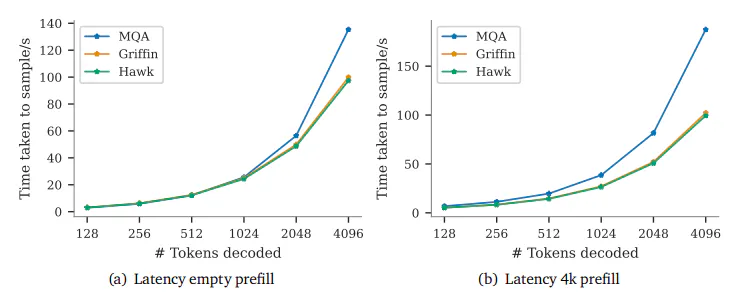 featured image - Recurrent Models: Enhancing Latency and Throughput Efficiency