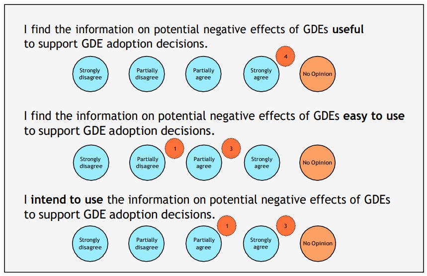 Evaluating the Usefulness of Negative Effects in GDE Adoption