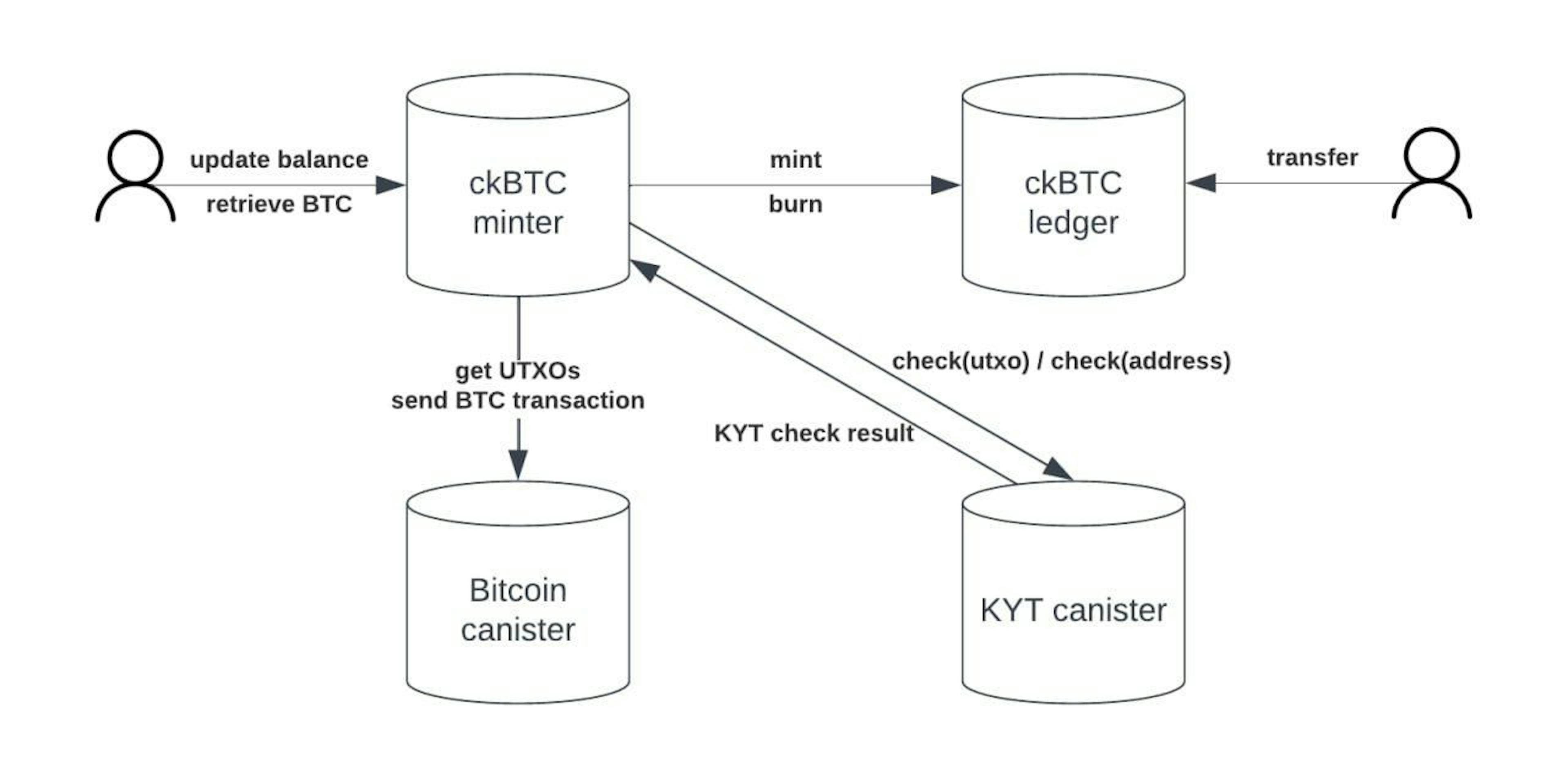 featured image - Can Chain-key Cryptography Eliminate Blockchain Bridges And Wrapped Tokens?