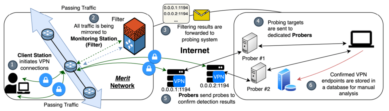 featured image - Study Reveals OpenVPN Fingerprintability, Threatening VPN Privacy Guarantees