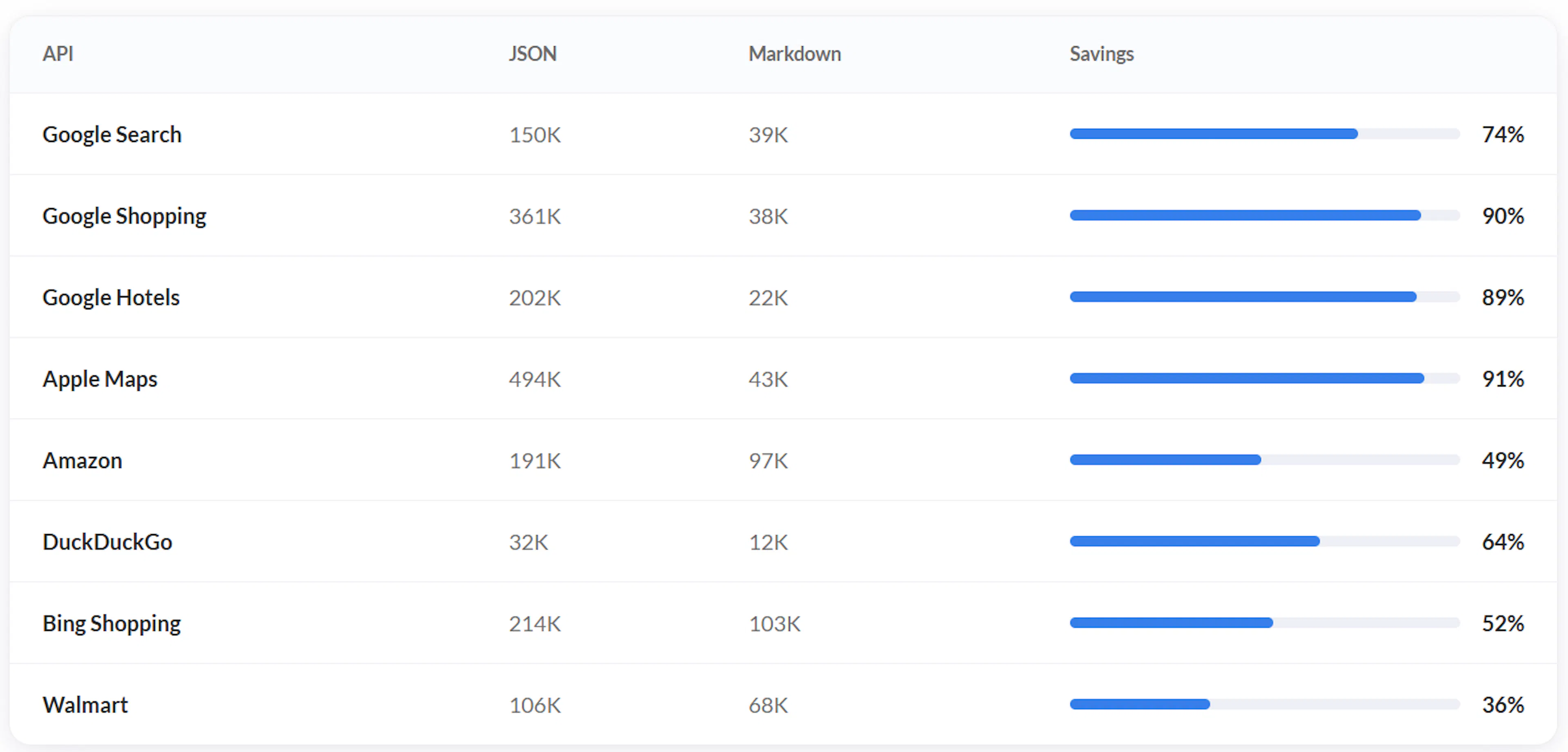 Token savings by API