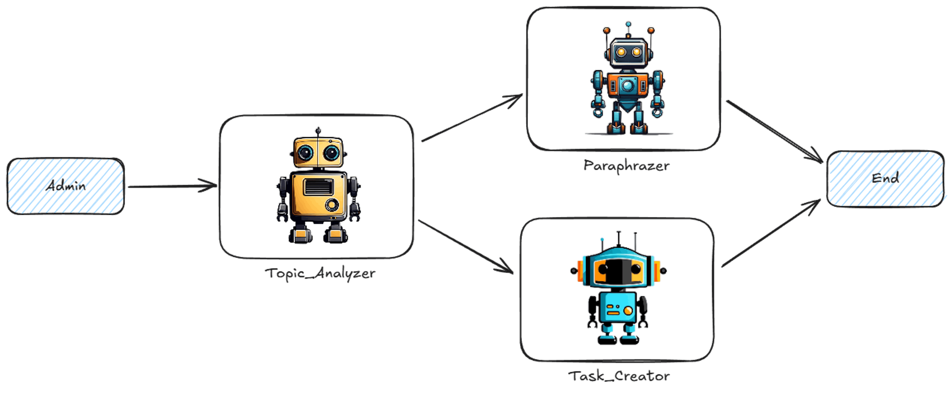 Workflow to paraphrase a note and generate tasks from it