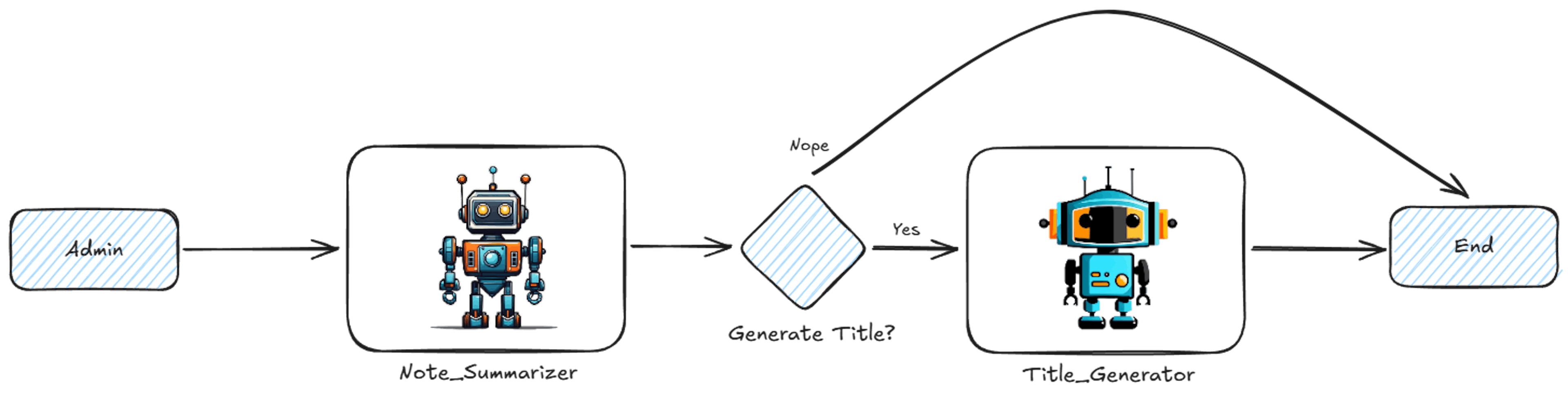 Flujo de trabajo para generar un resumen de notas junto con un título opcional