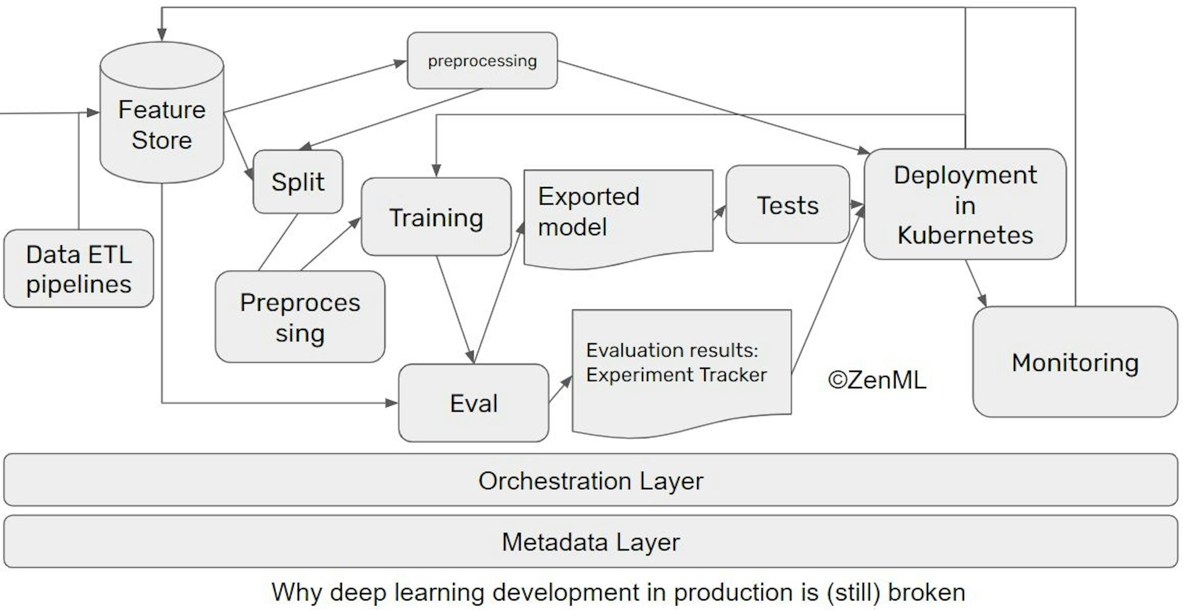 featured image - Why ML in Production is (still) Broken and Ways we Can Fix it
