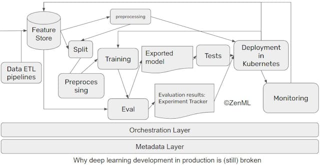 /why-ml-in-production-is-still-broken-and-ways-we-can-fix-it-e33k32jc feature image