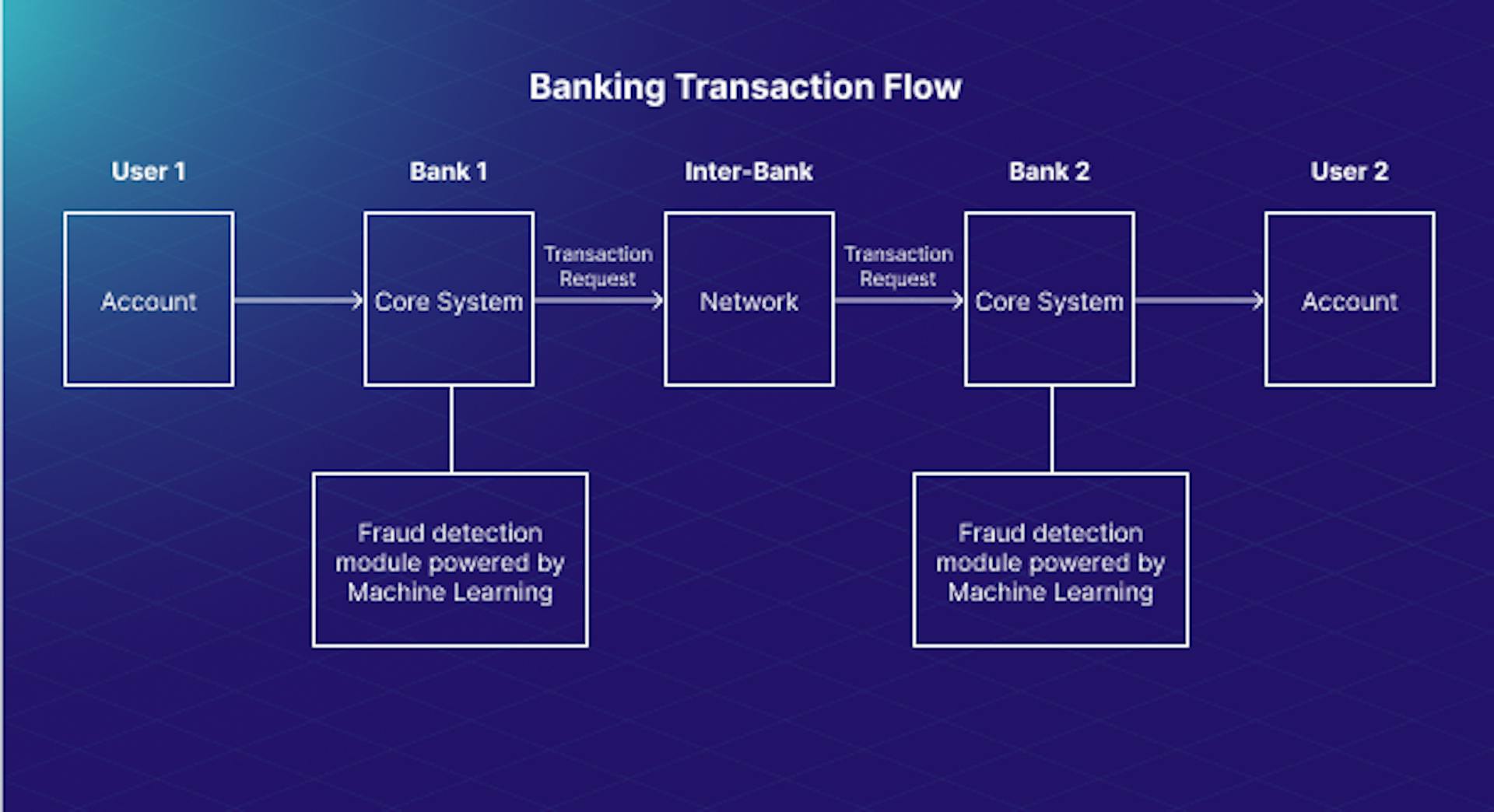 Figure 2. Simplified transaction flow in banking 