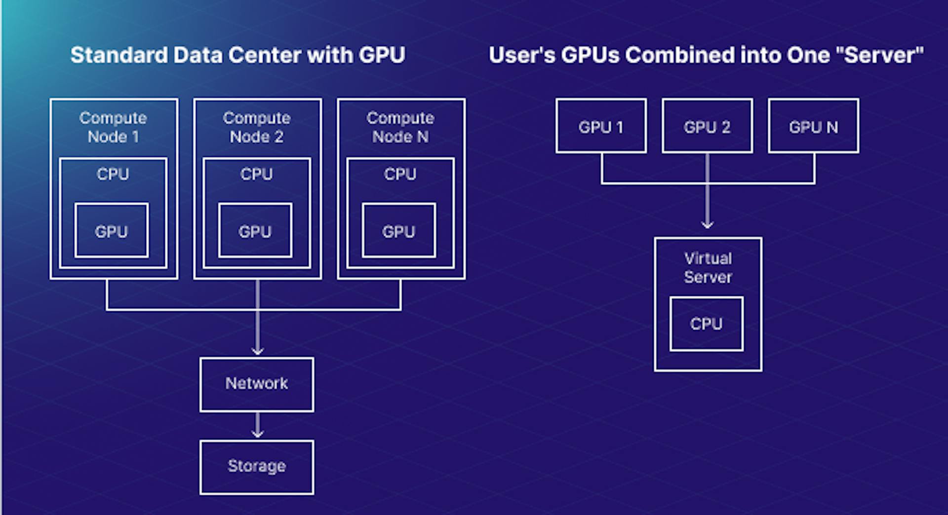 Figure 1. Simplified scheme of GPU-based cloud data center and decentralized processing unit 