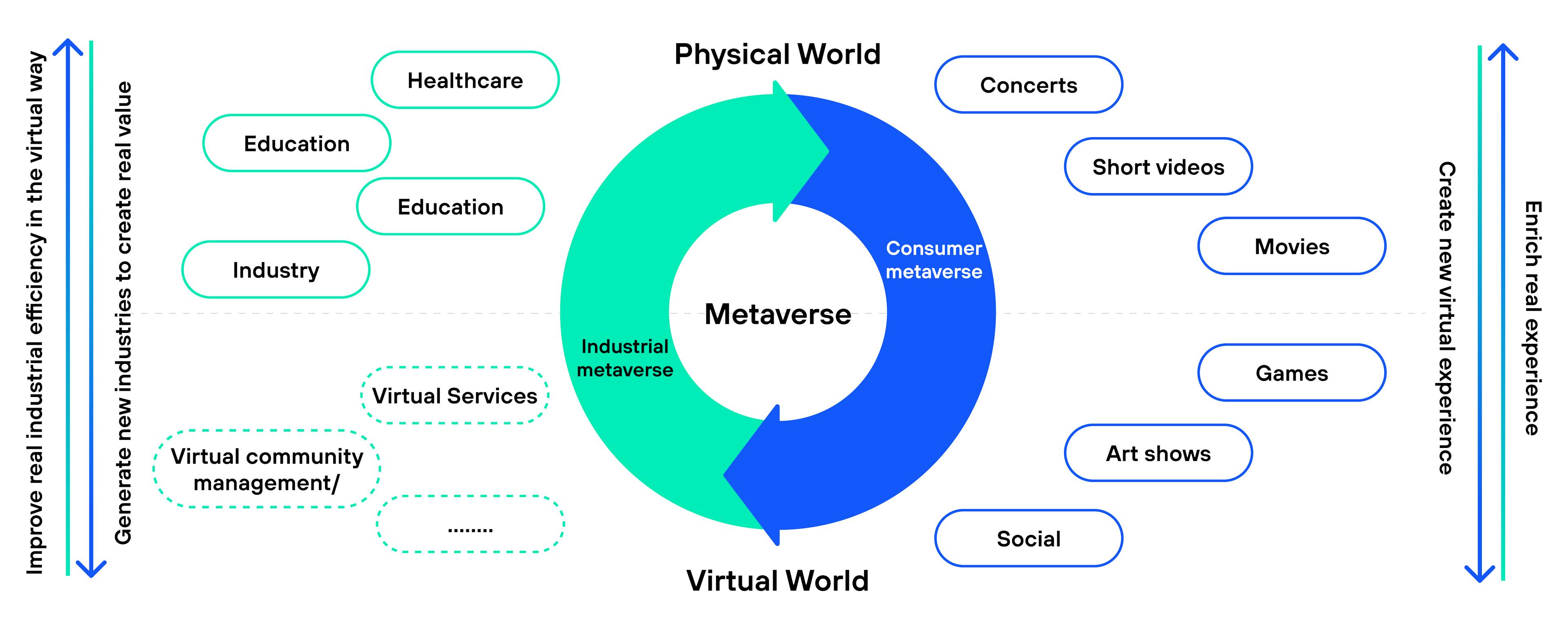 Ecosystem of the Consumer and Industrial Metaverse