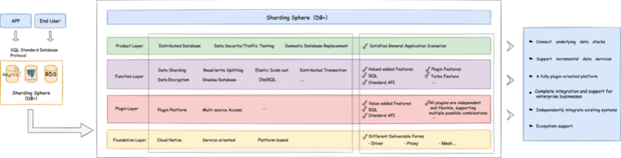 Database Plus Platform