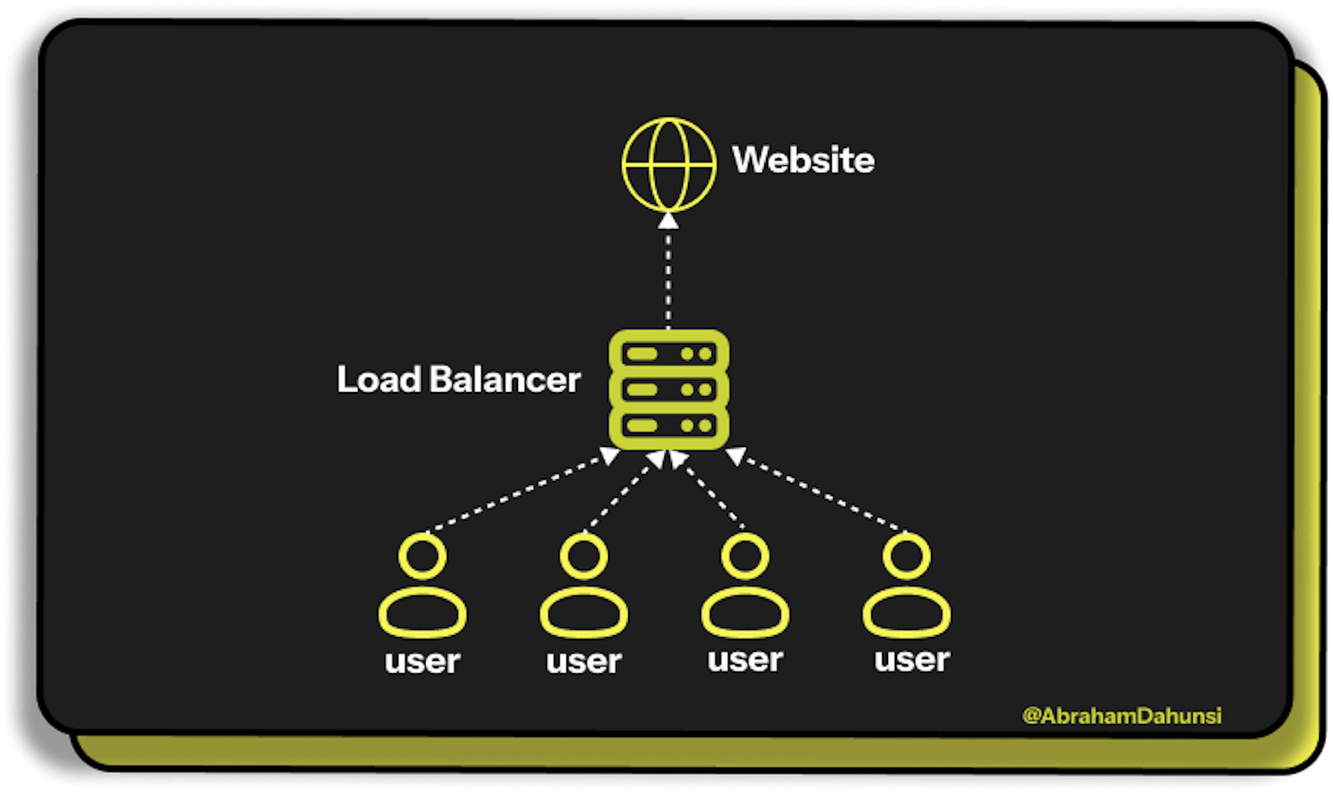 Controlling Web Traffic