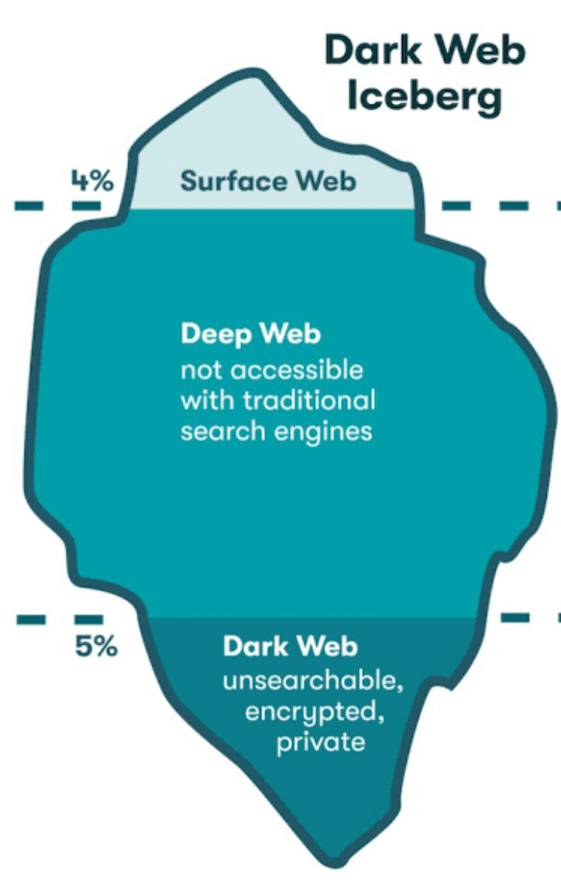 Unveiling the Hidden Web: the Top 10 Search Engines and Websites for ...