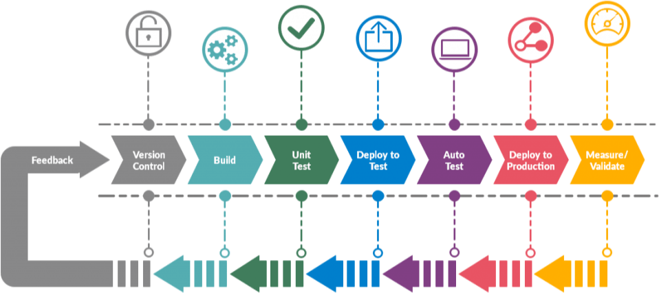 The Best Practices For DevOps Pipelines | HackerNoon