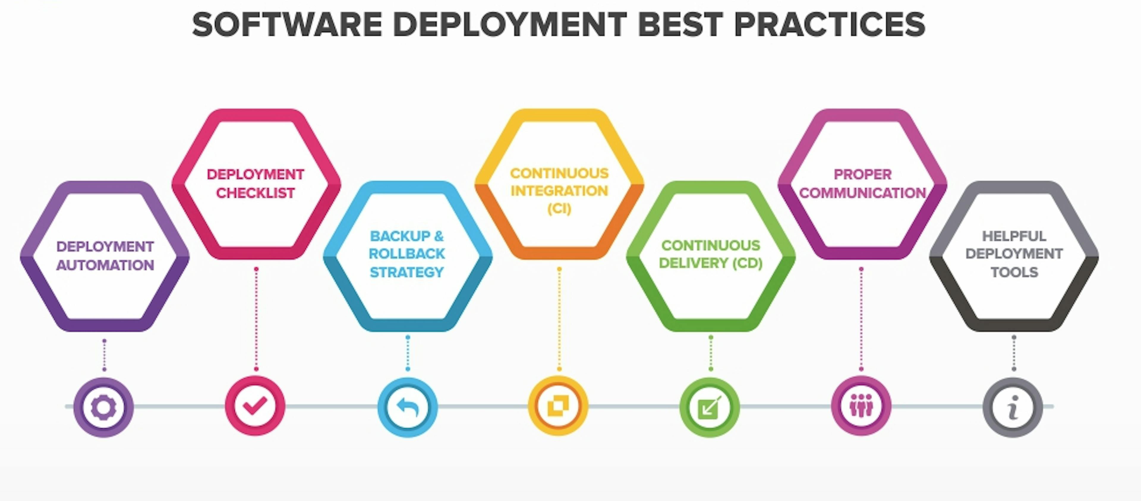 Efficient Strategies for Automated Deployment
