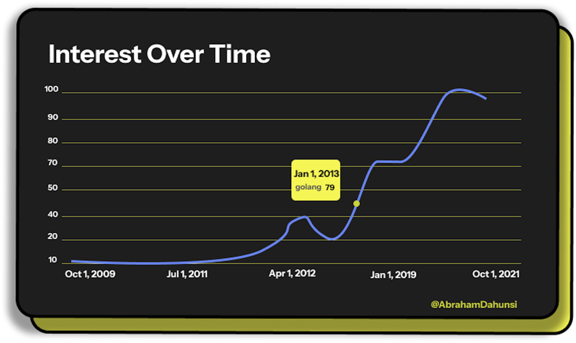 Golang's adoption has grown rapidly over the years.