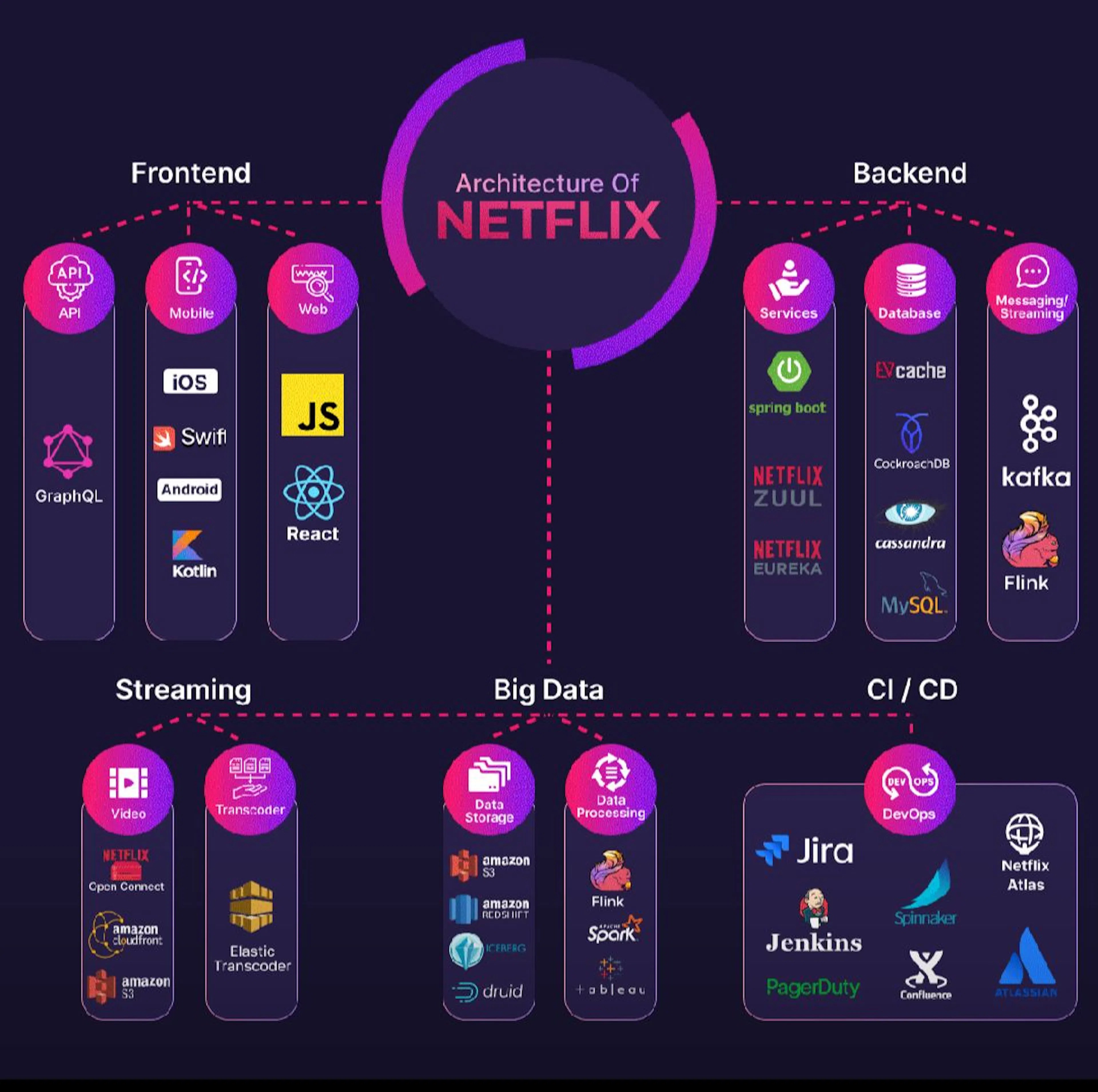 Netflix Web Stack Netflix's Secret Sauce: The DevOps Behind Your Binge-Watching | HackerNoon