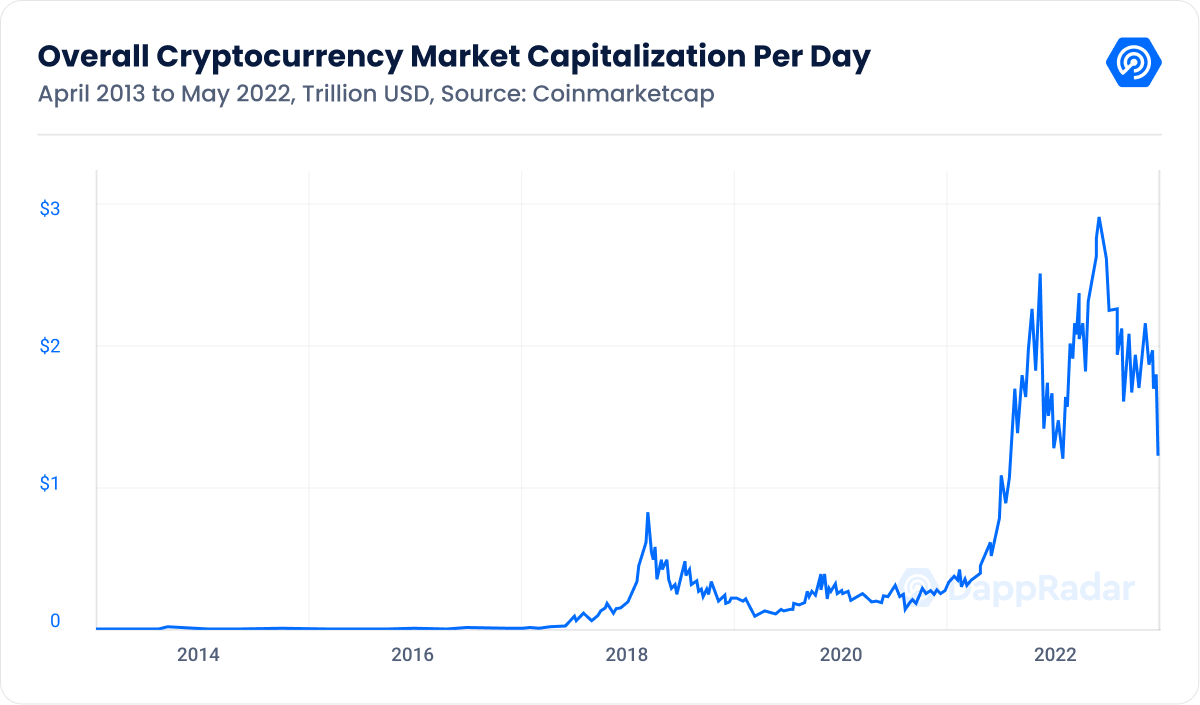 Crypto Winter 2018 vs. Crypto Summer 2022 | HackerNoon