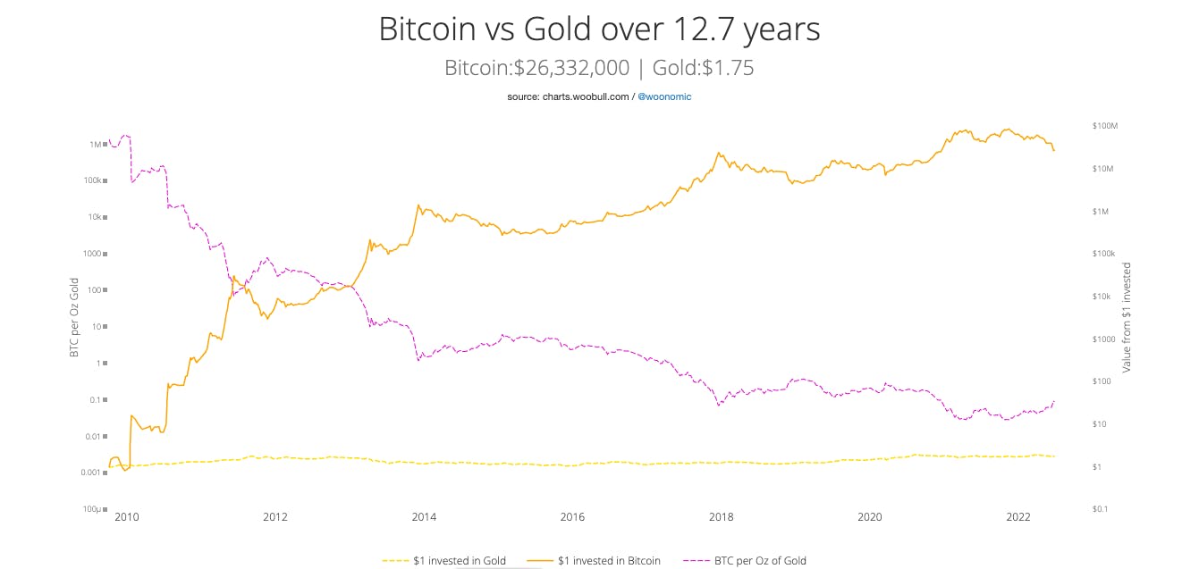 The Greatest Recession Story Ever Told: Bitcoin vs. Gold | HackerNoon