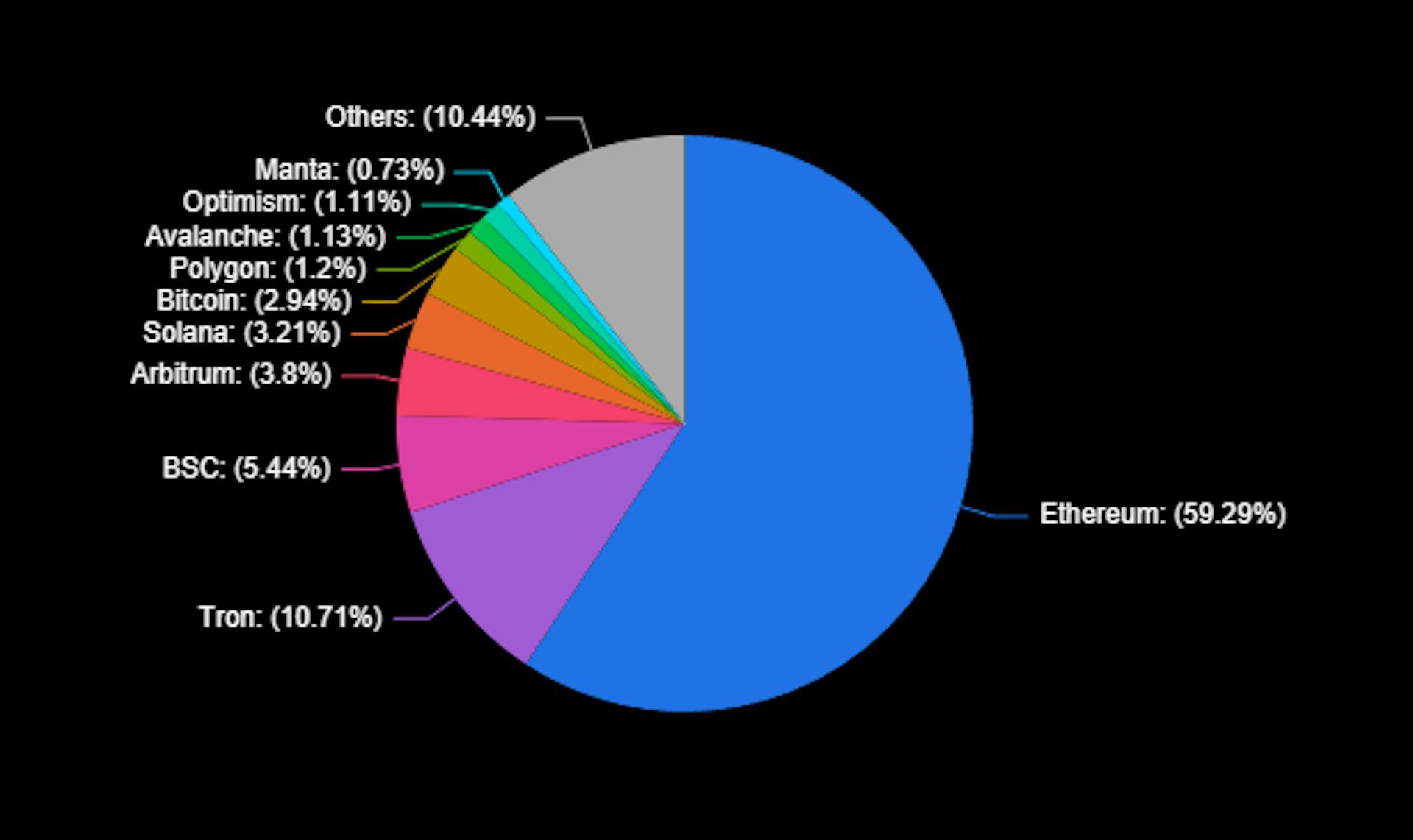 Source: Defi llama