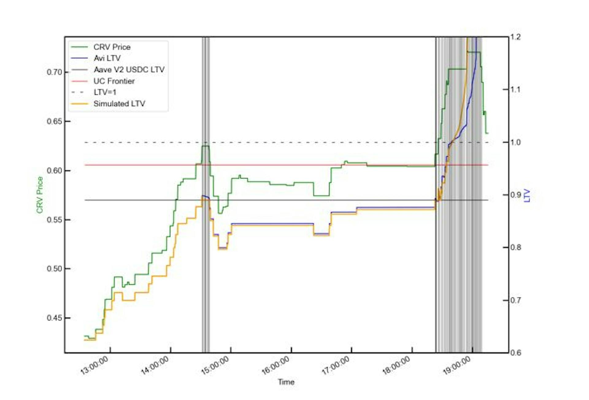 featured image - Fixing Toxic Liquidation Spirals in Defi