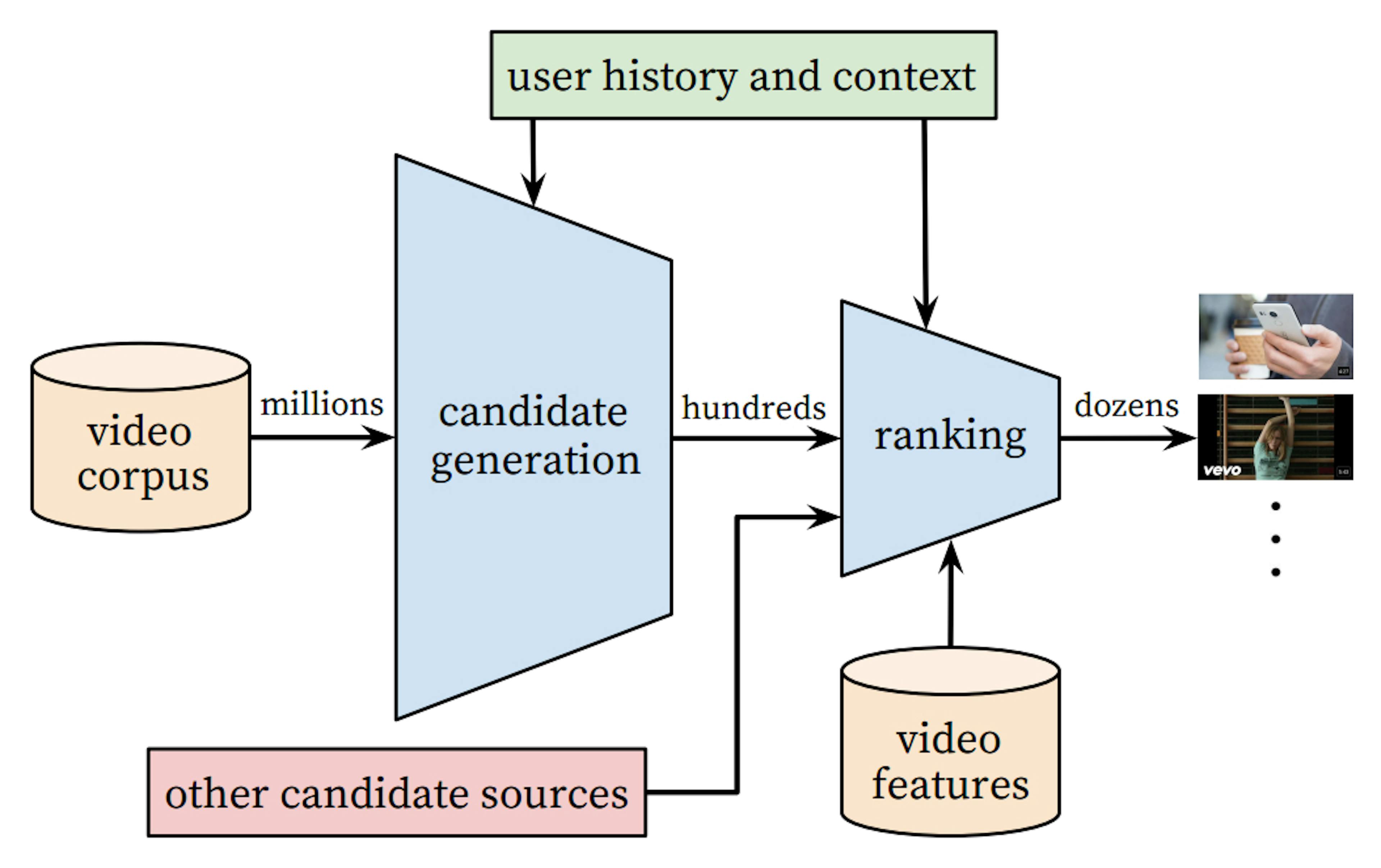 featured image - It Is Okay If You Don't Know What You Like. We Do (feat. Deep Recommendation Algorithms)