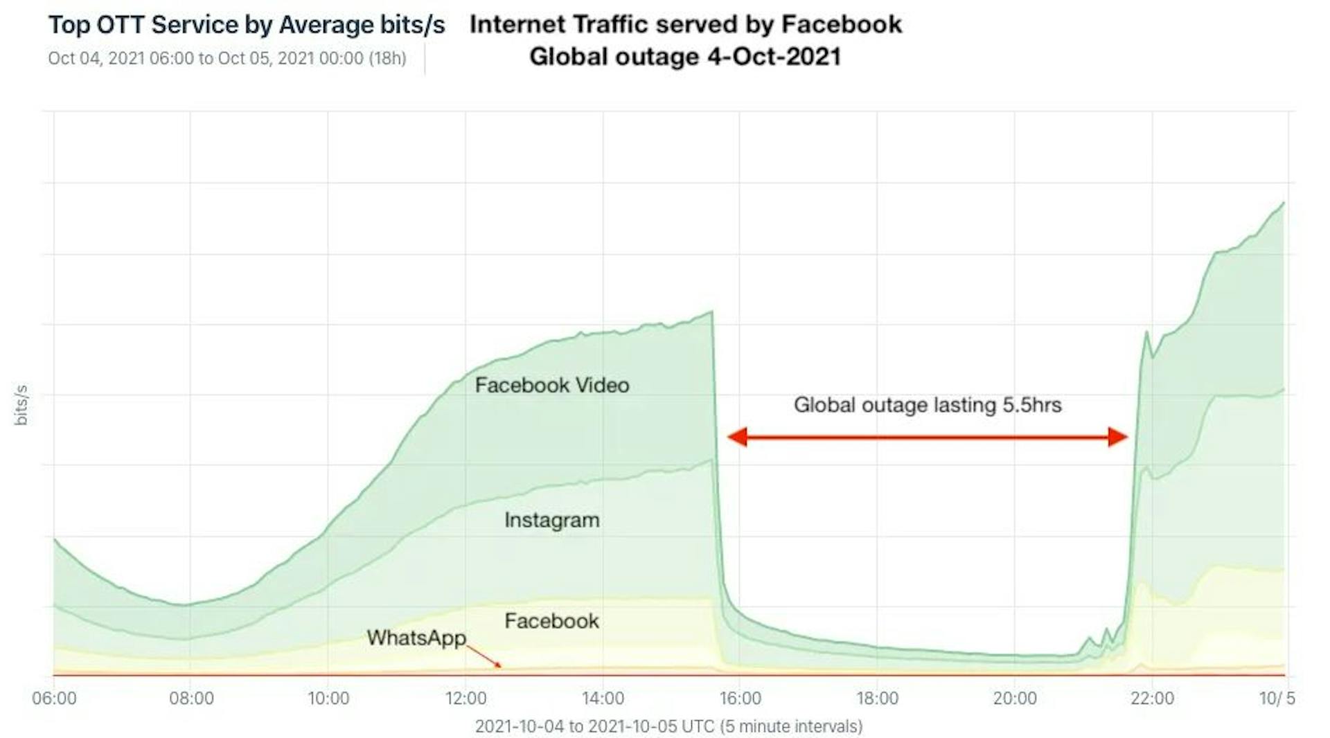 featured image - More Facebook BS: "Its root cause was a faulty configuration change on our end."