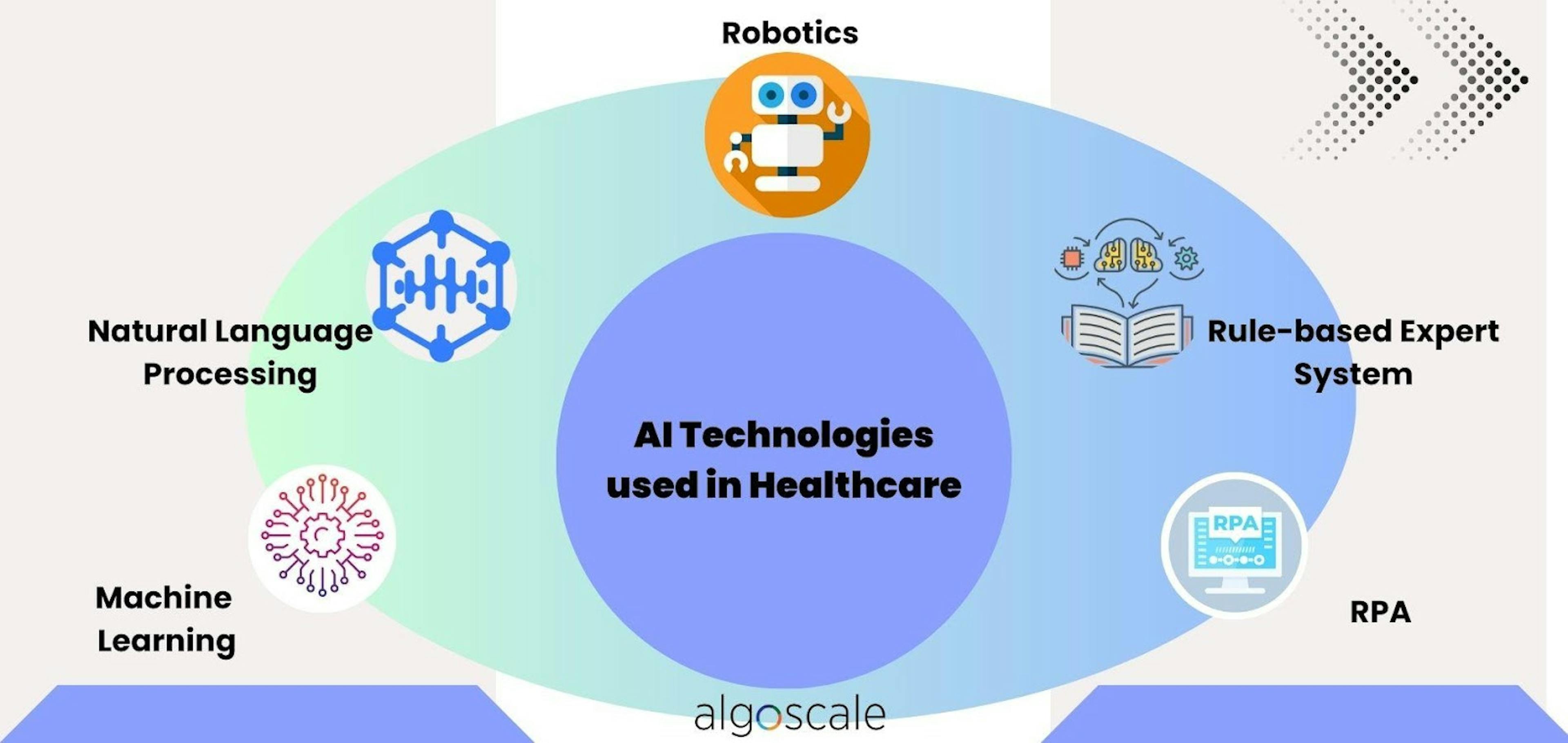 Tecnologias de IA usadas na saúde