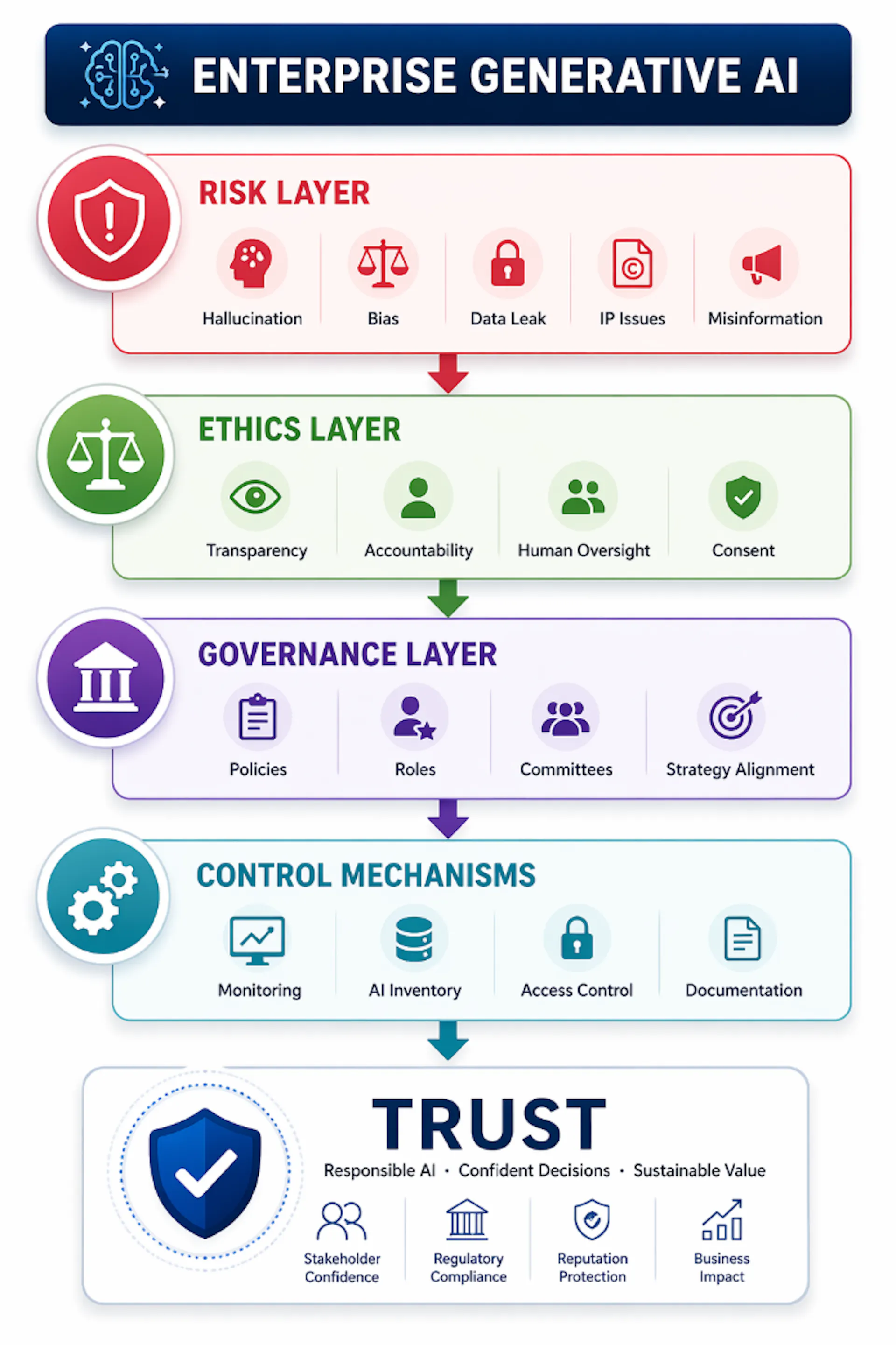 Figure 1: Building Trust in Enterprise Generative AI Through Risk, Ethics, Governance and Controls