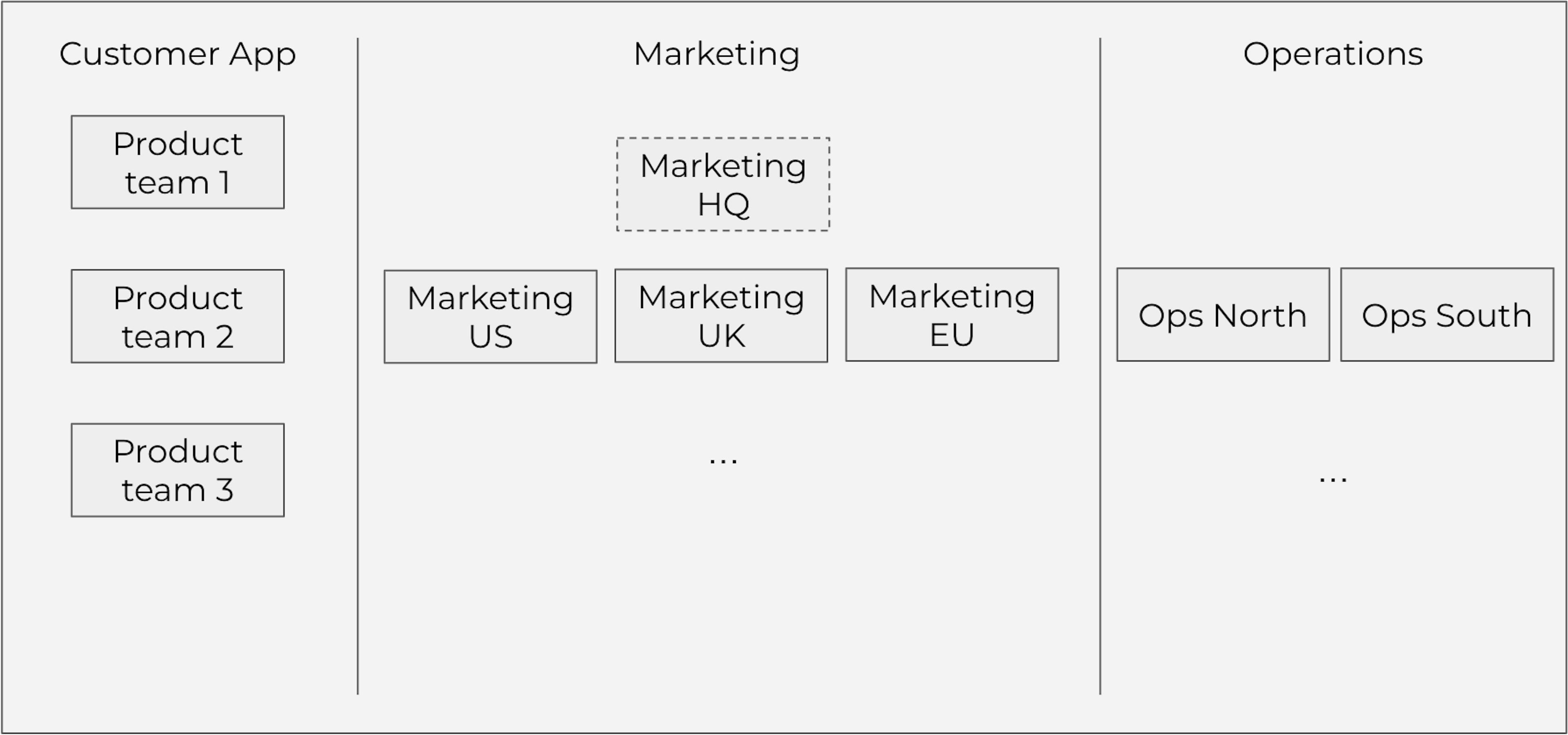 Company structure may not make it easy for a PM to manage non-product stakeholders