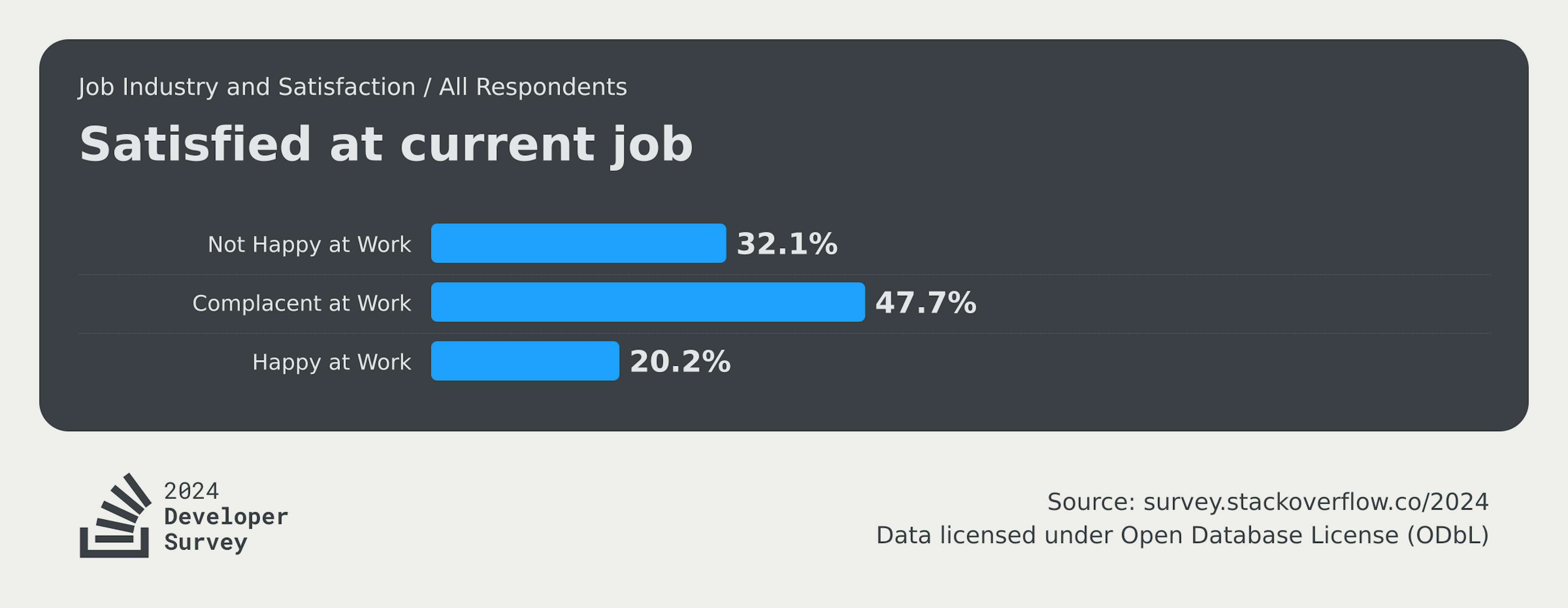 Stackoverflow 2024 developer survey: Job Industry and Satisfaction Chart