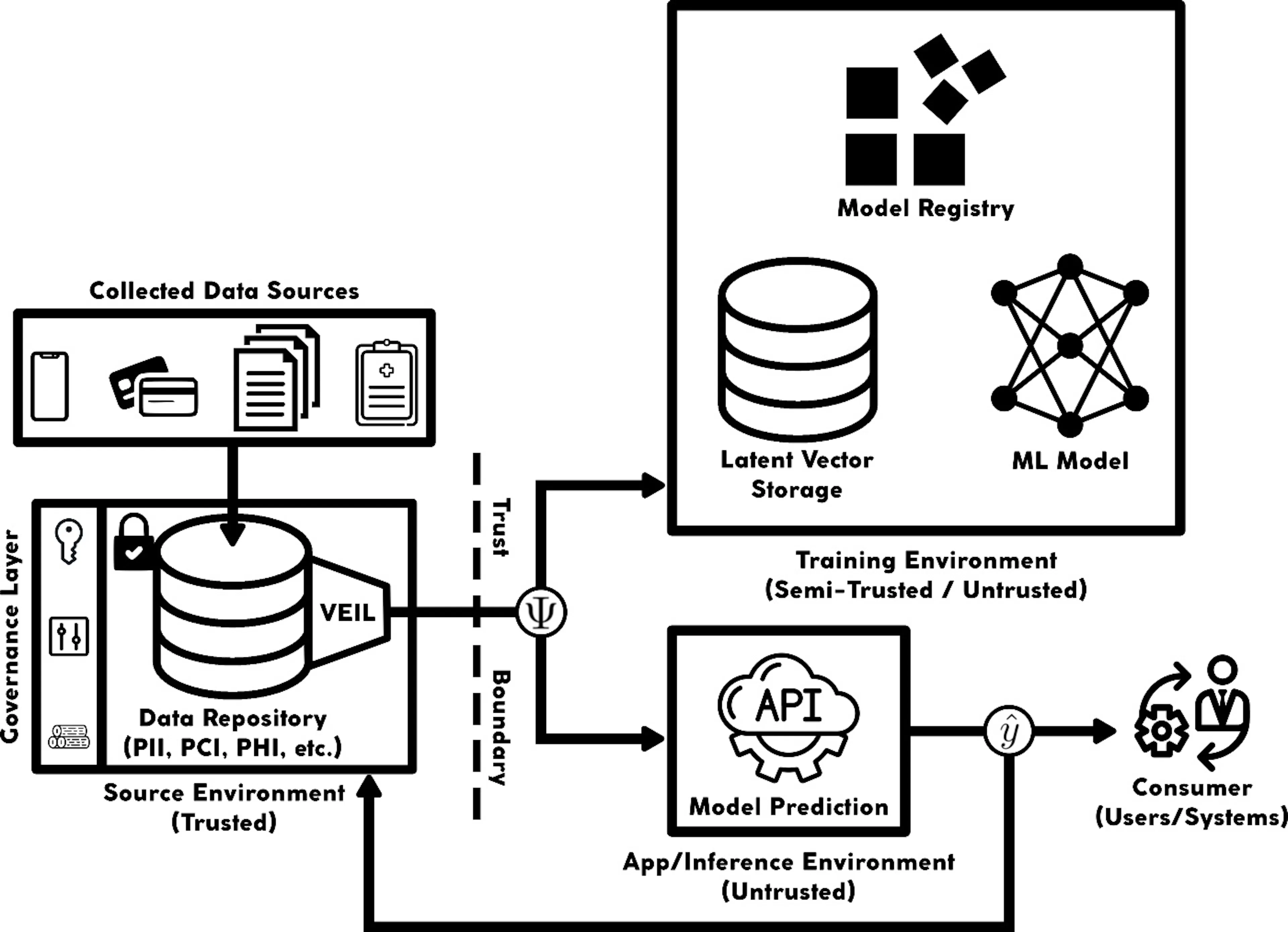 VEIL Architecture