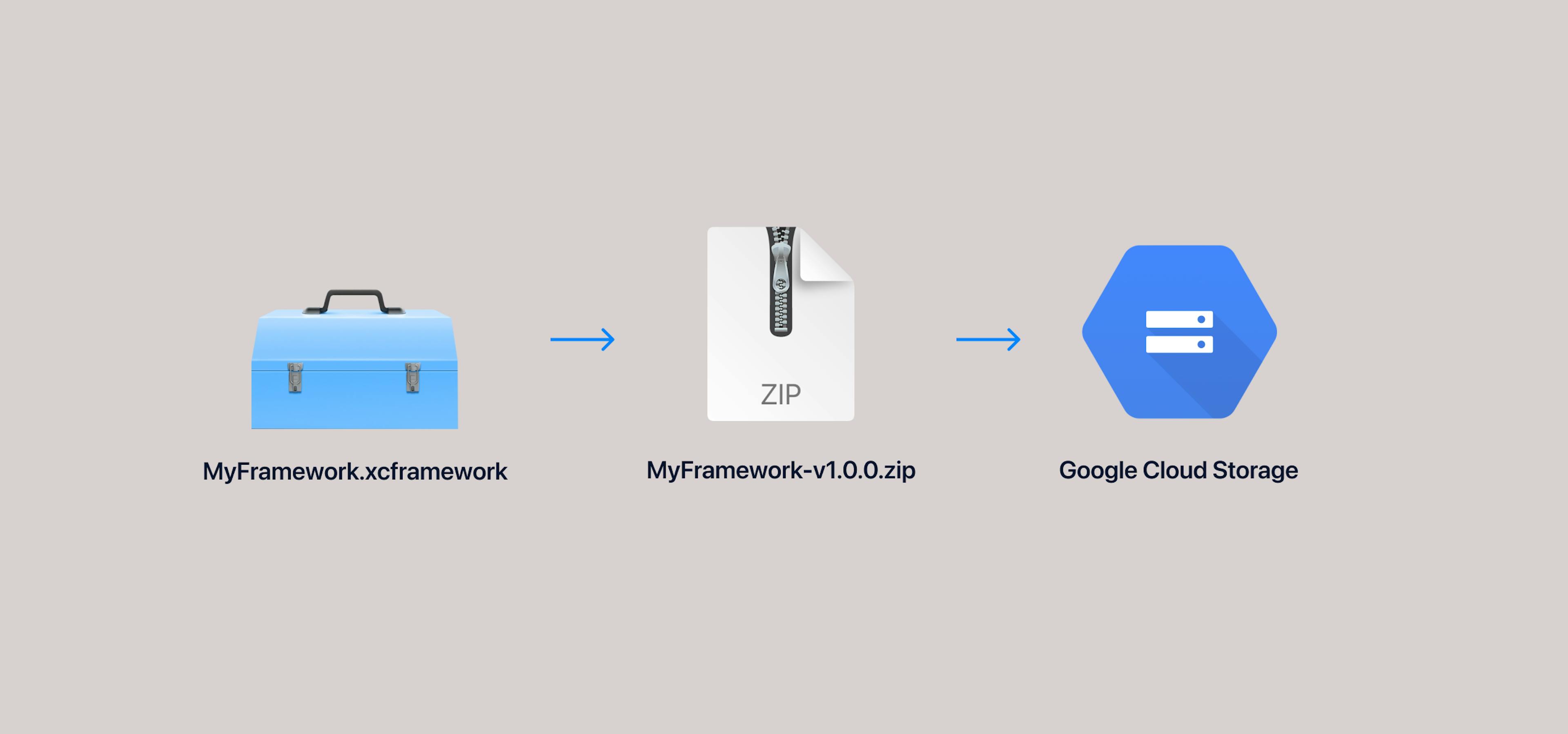 Preparing framework for cloud storage