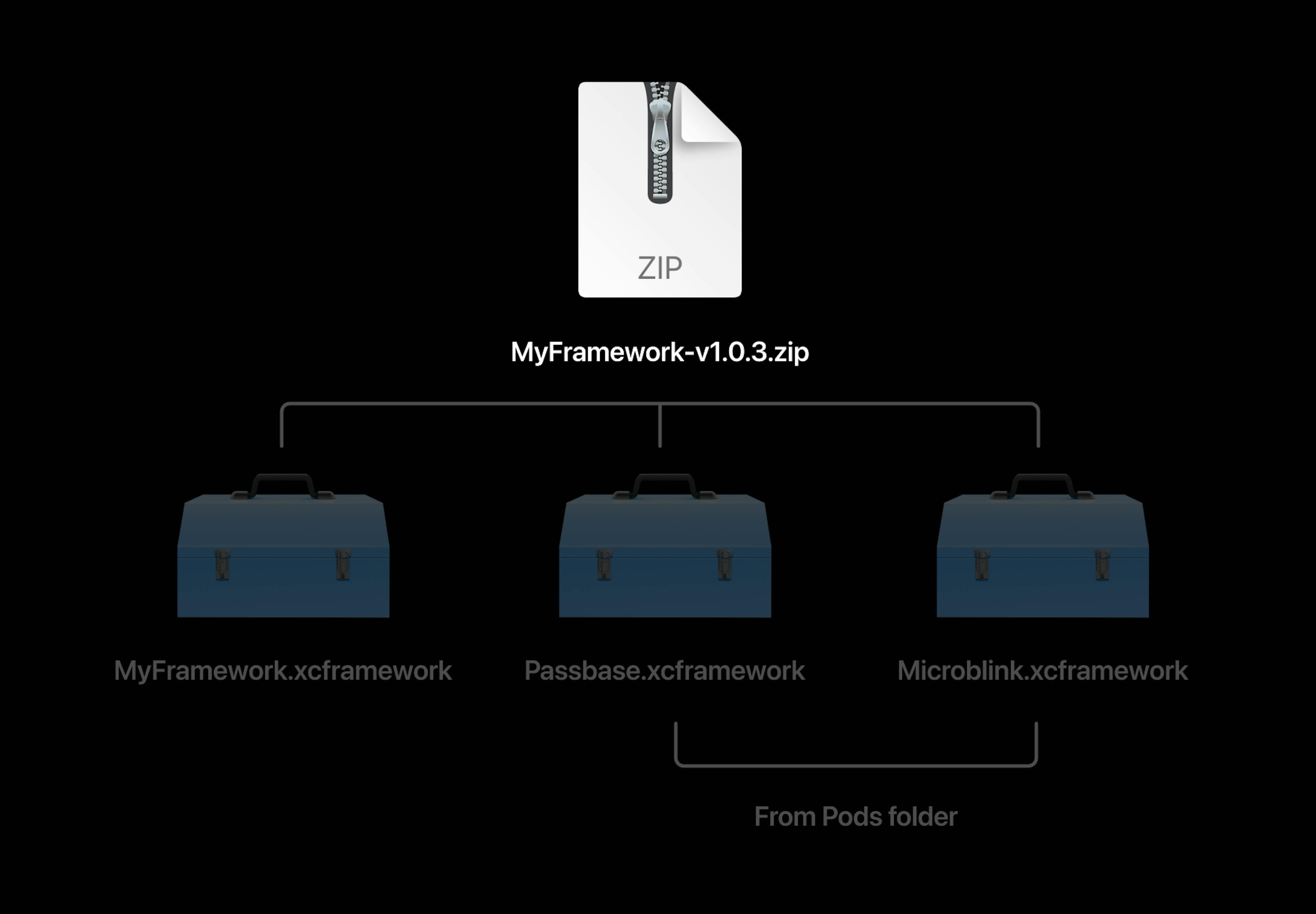 Zip all vendored xcframeworks