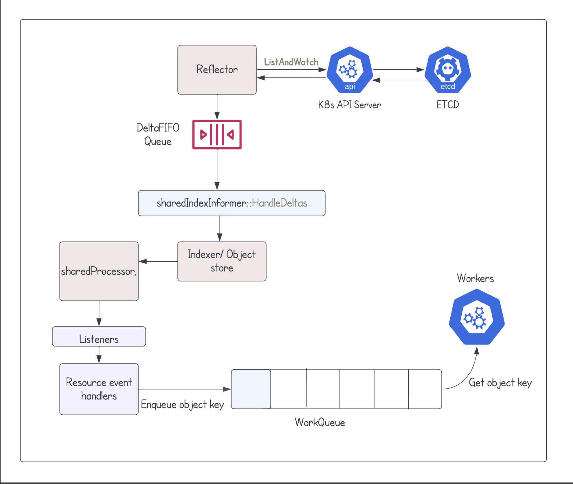 Enhancing Kubernetes Resource Management with SharedInformers